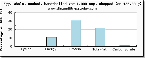 lysine and nutritional content in hard boiled egg